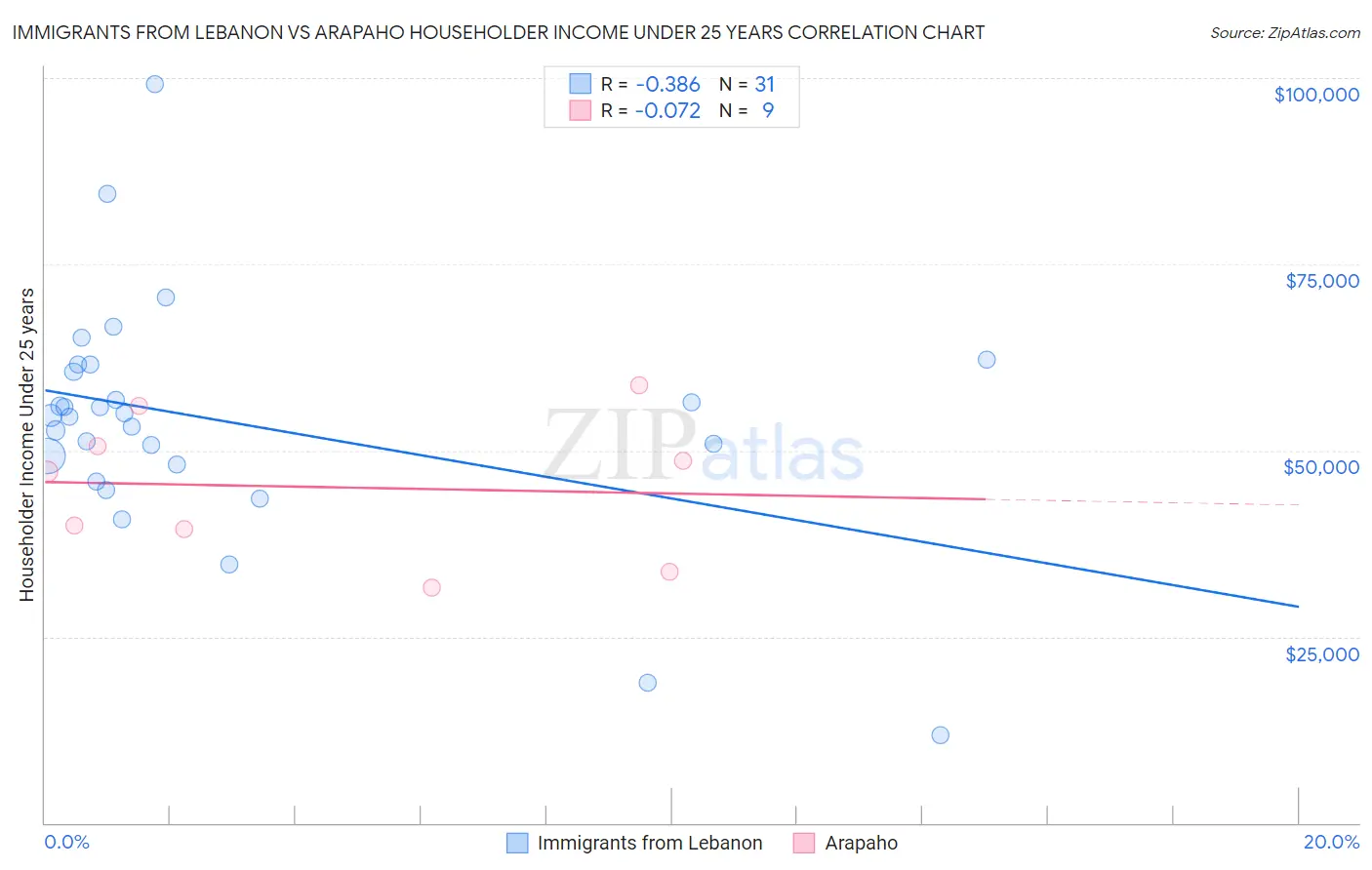 Immigrants from Lebanon vs Arapaho Householder Income Under 25 years