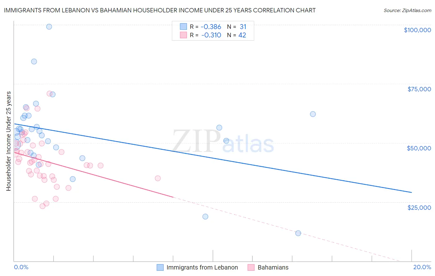 Immigrants from Lebanon vs Bahamian Householder Income Under 25 years