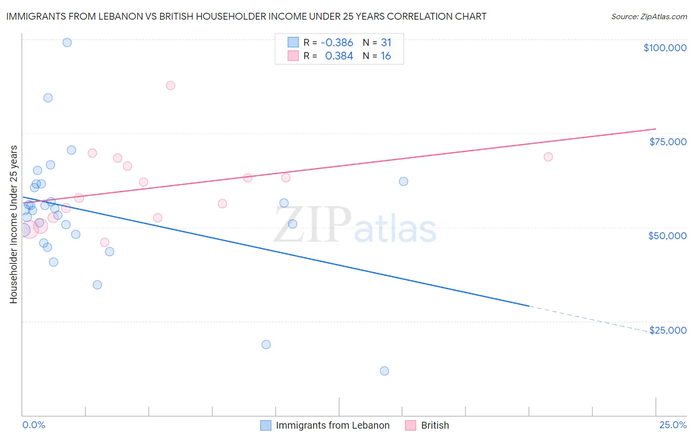 Immigrants from Lebanon vs British Householder Income Under 25 years