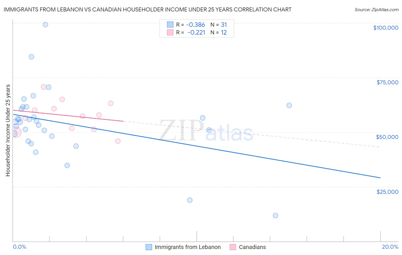 Immigrants from Lebanon vs Canadian Householder Income Under 25 years