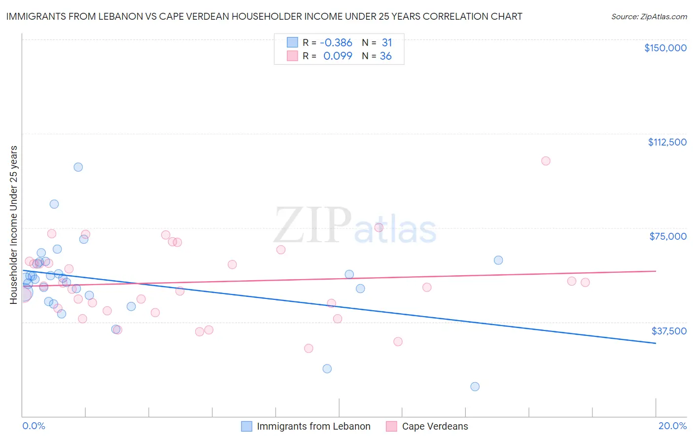 Immigrants from Lebanon vs Cape Verdean Householder Income Under 25 years