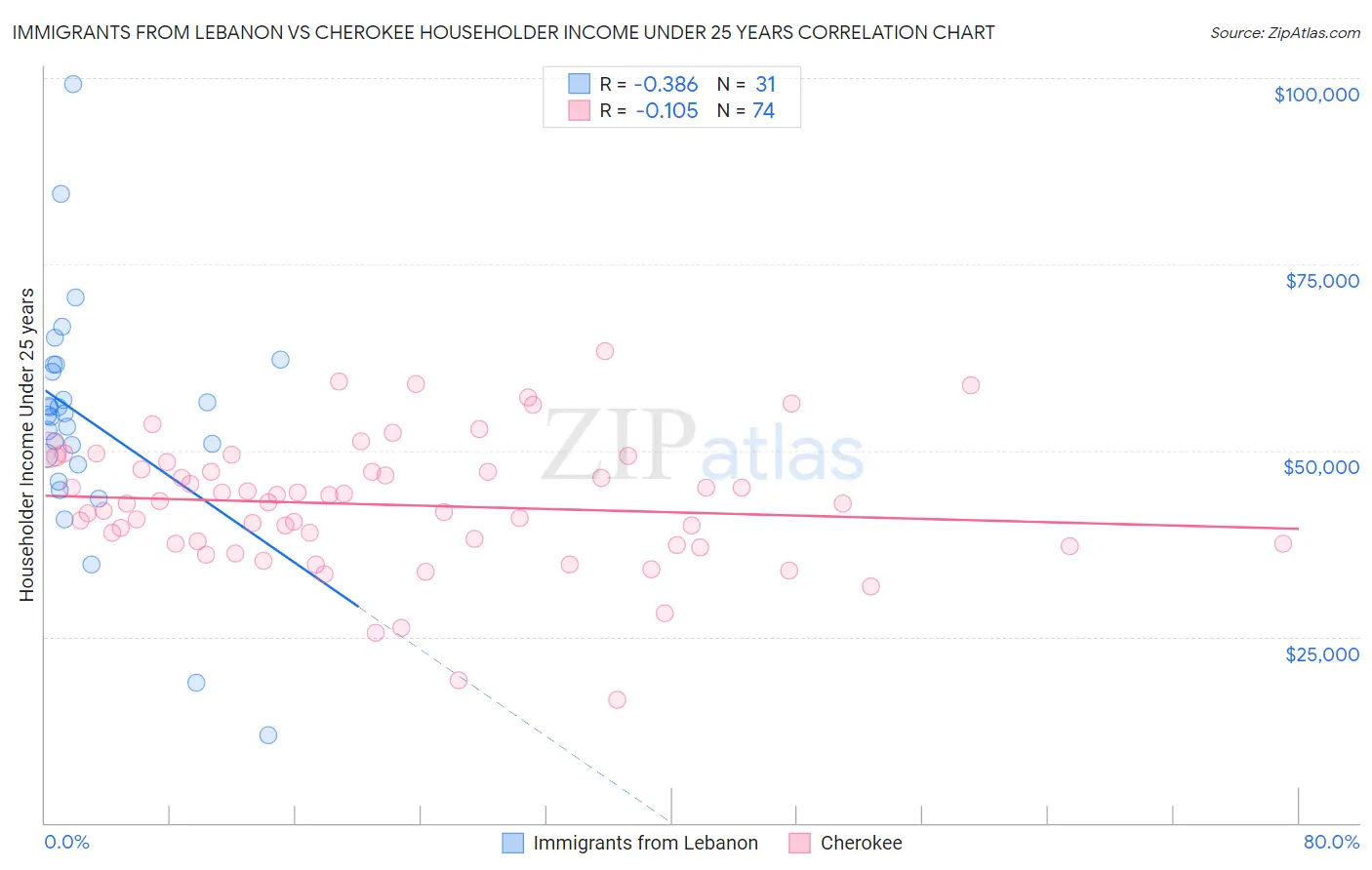 Immigrants from Lebanon vs Cherokee Householder Income Under 25 years