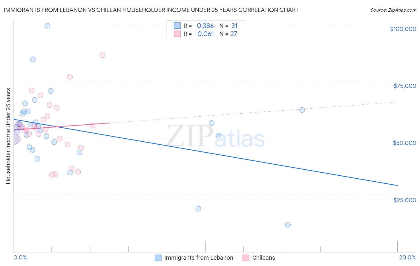 Immigrants from Lebanon vs Chilean Householder Income Under 25 years