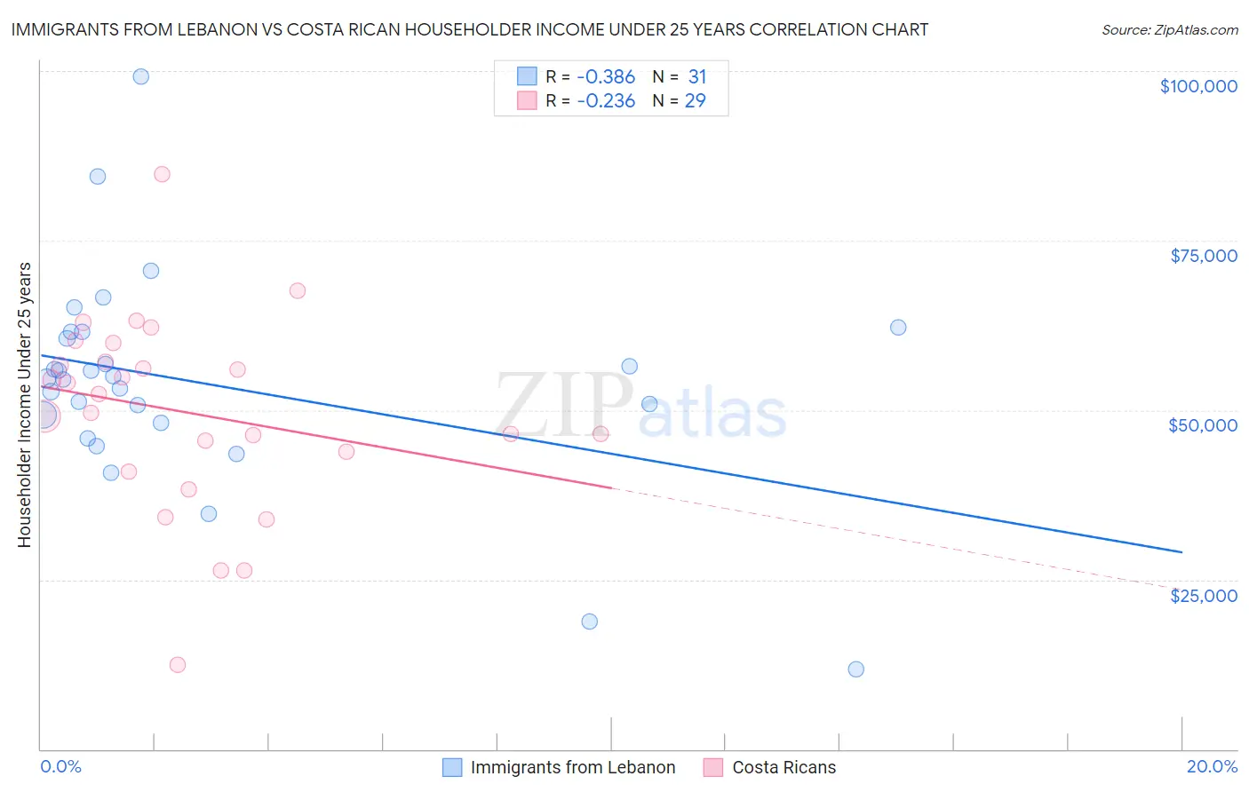 Immigrants from Lebanon vs Costa Rican Householder Income Under 25 years