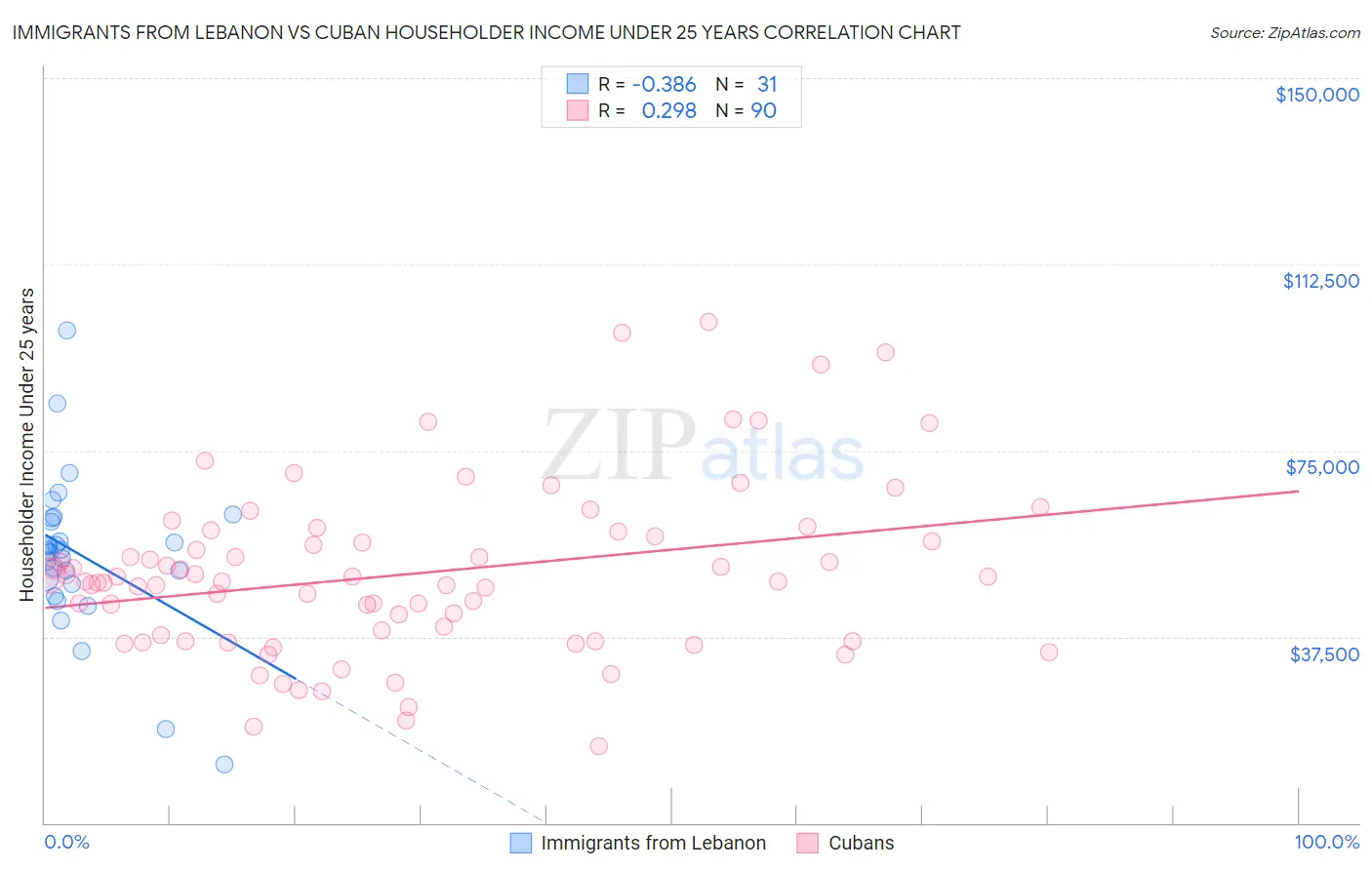 Immigrants from Lebanon vs Cuban Householder Income Under 25 years