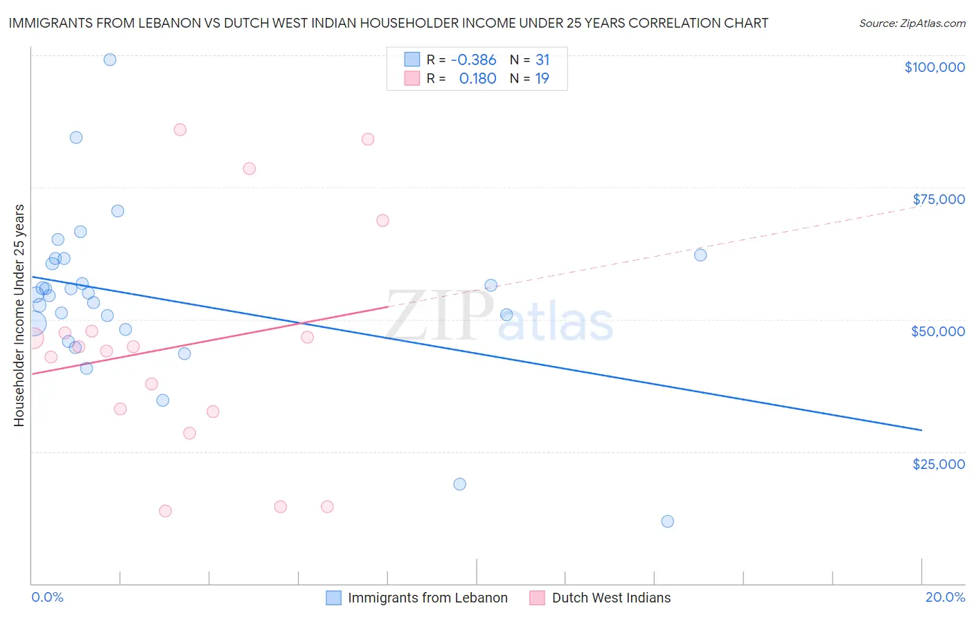 Immigrants from Lebanon vs Dutch West Indian Householder Income Under 25 years