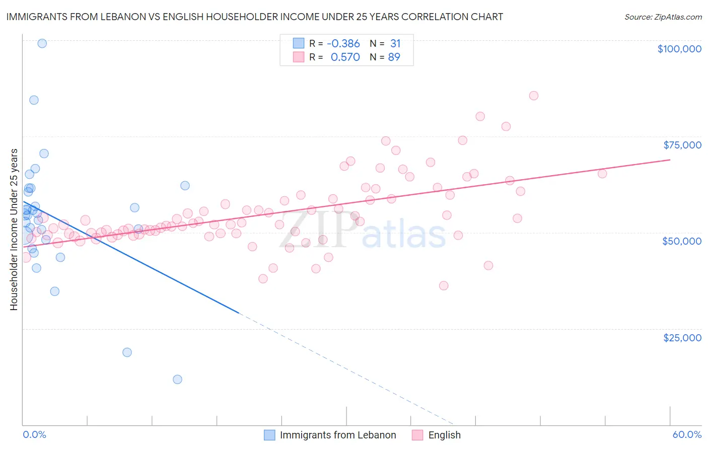 Immigrants from Lebanon vs English Householder Income Under 25 years