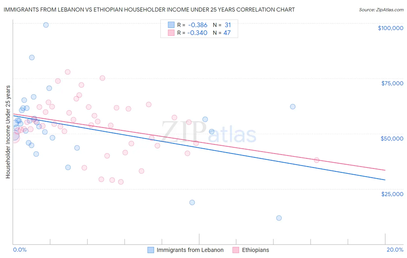 Immigrants from Lebanon vs Ethiopian Householder Income Under 25 years