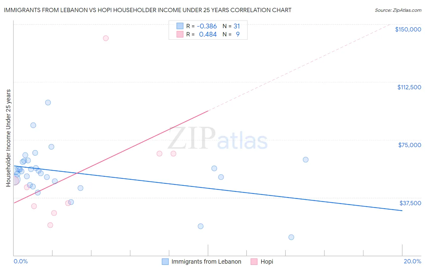 Immigrants from Lebanon vs Hopi Householder Income Under 25 years