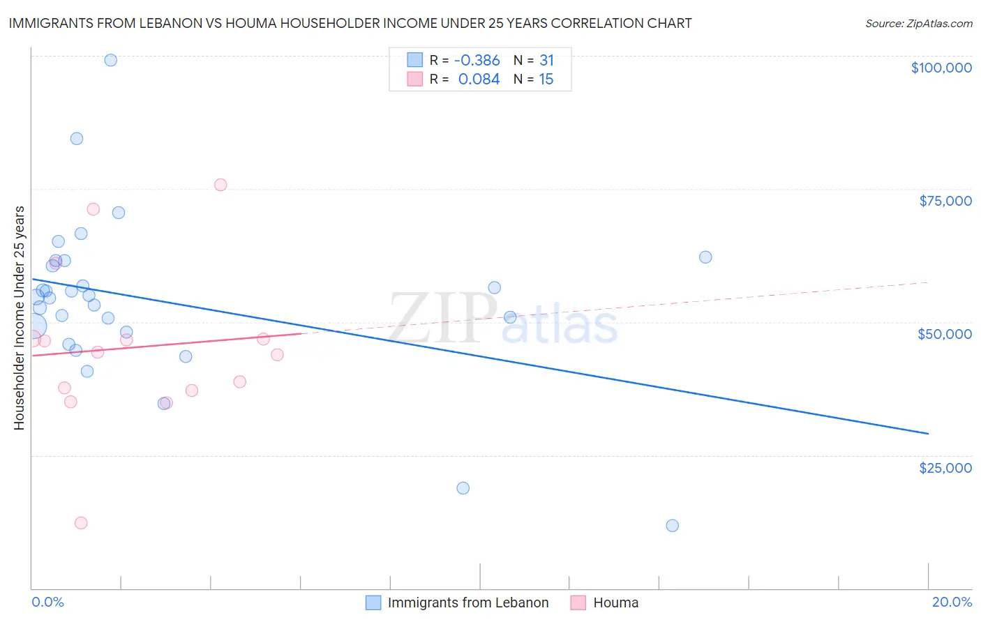 Immigrants from Lebanon vs Houma Householder Income Under 25 years