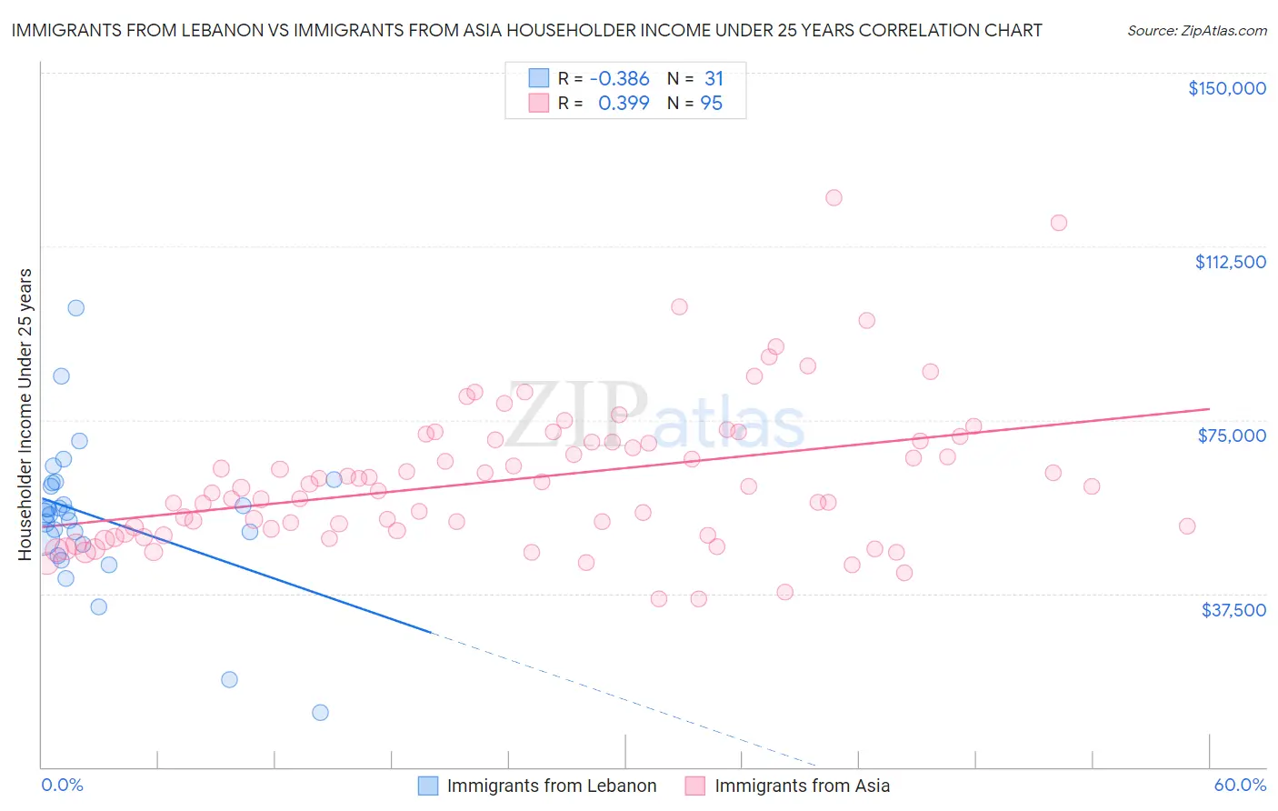 Immigrants from Lebanon vs Immigrants from Asia Householder Income Under 25 years