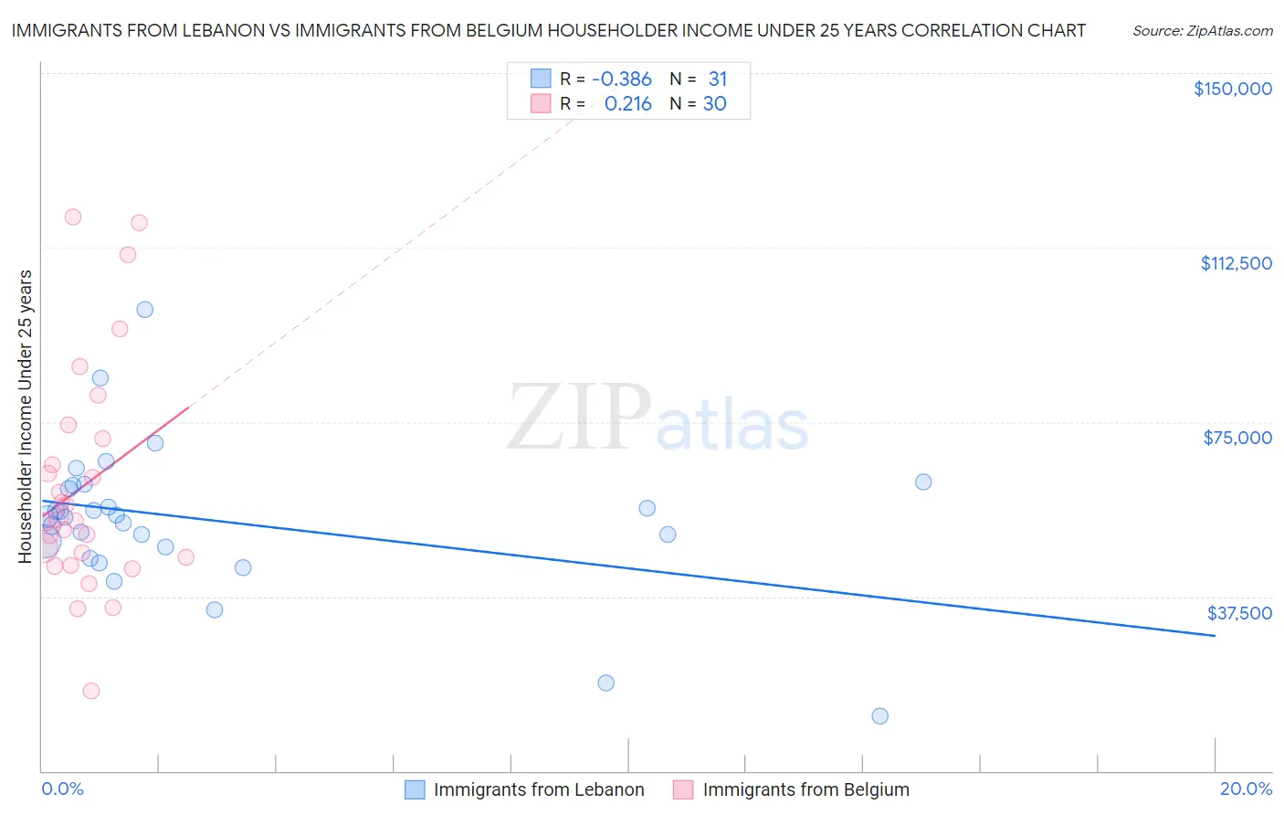 Immigrants from Lebanon vs Immigrants from Belgium Householder Income Under 25 years