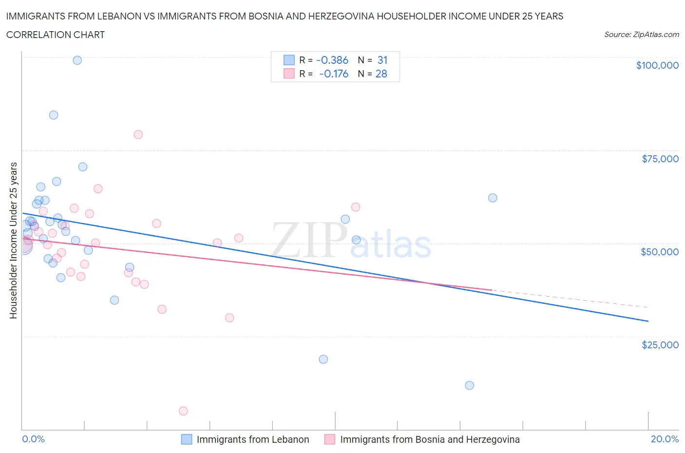 Immigrants from Lebanon vs Immigrants from Bosnia and Herzegovina Householder Income Under 25 years
