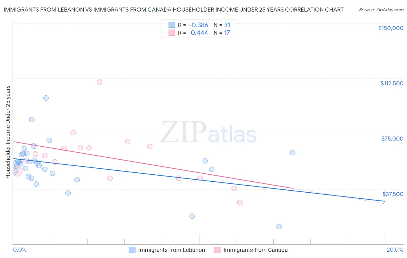 Immigrants from Lebanon vs Immigrants from Canada Householder Income Under 25 years