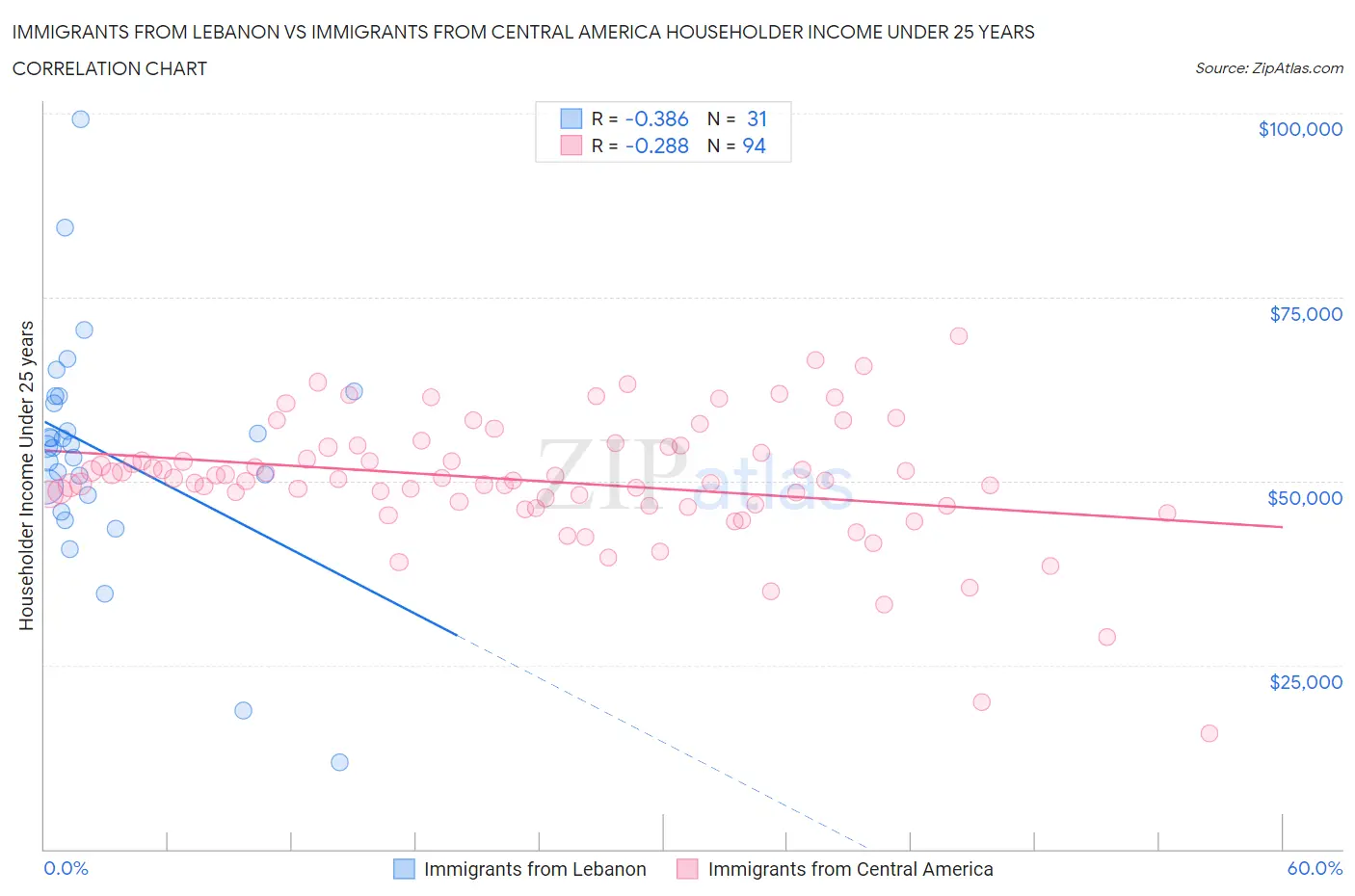 Immigrants from Lebanon vs Immigrants from Central America Householder Income Under 25 years