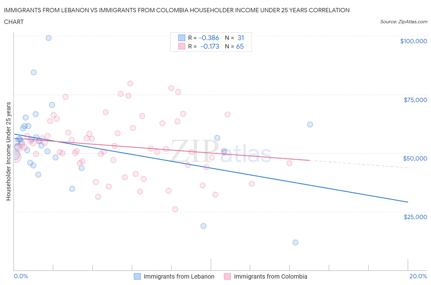 Immigrants from Lebanon vs Immigrants from Colombia Householder Income Under 25 years