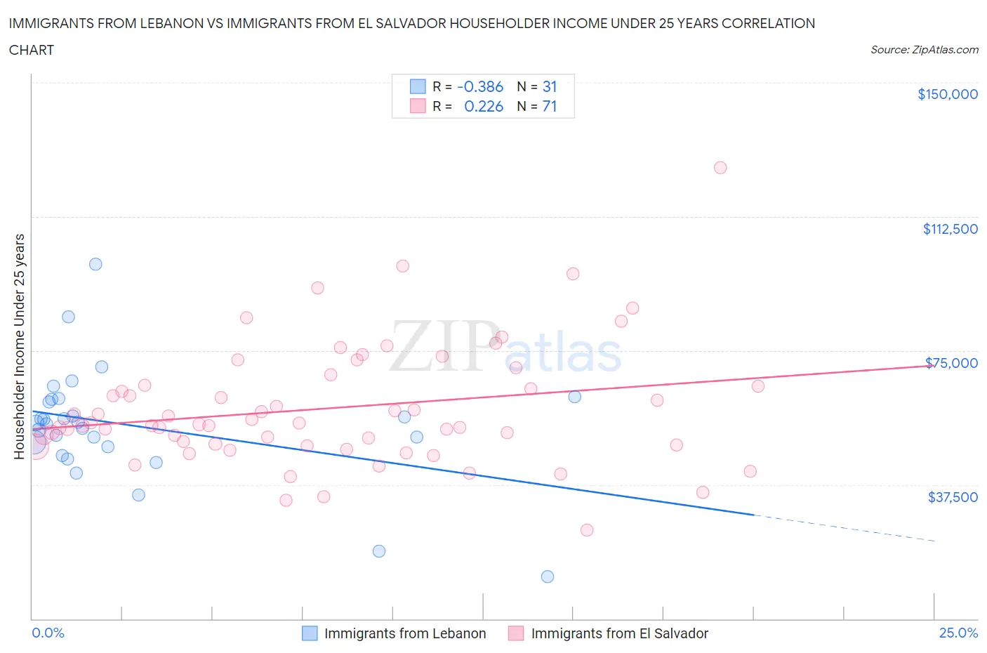 Immigrants from Lebanon vs Immigrants from El Salvador Householder Income Under 25 years