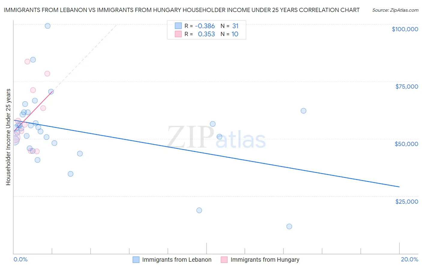 Immigrants from Lebanon vs Immigrants from Hungary Householder Income Under 25 years