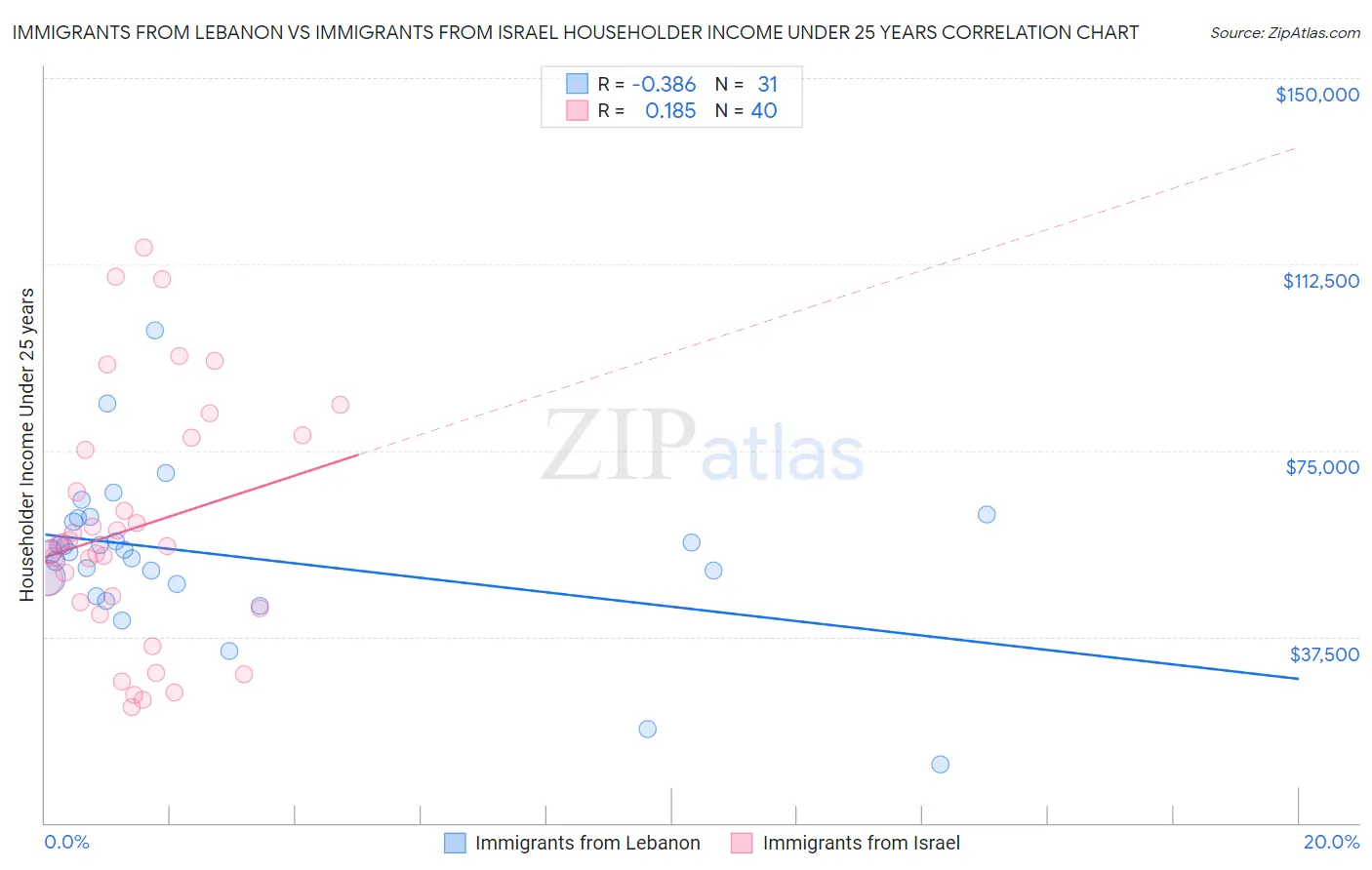 Immigrants from Lebanon vs Immigrants from Israel Householder Income Under 25 years