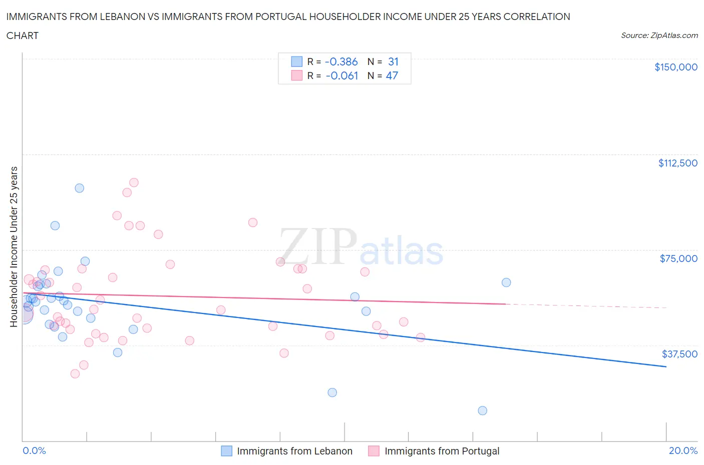 Immigrants from Lebanon vs Immigrants from Portugal Householder Income Under 25 years