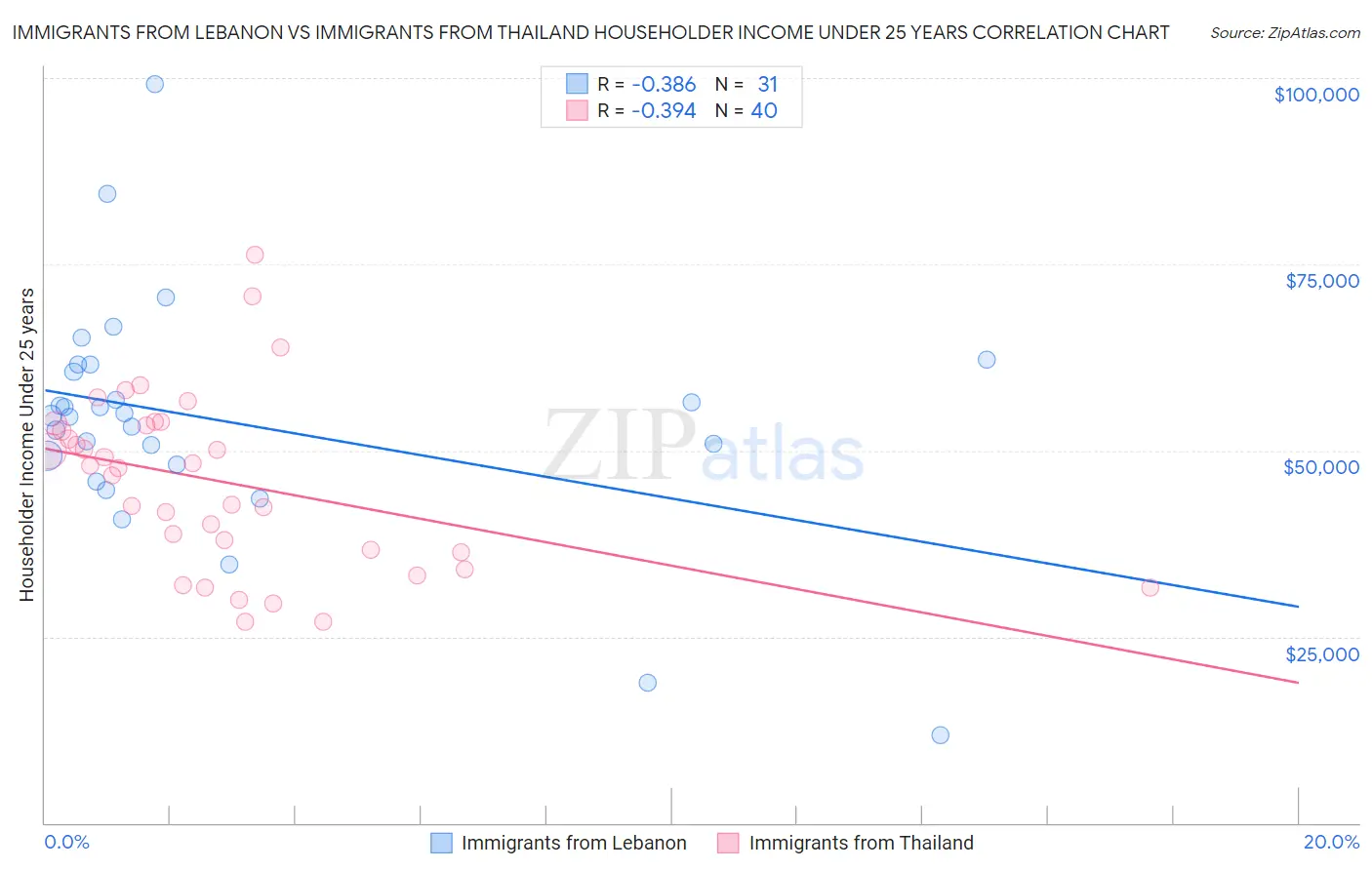 Immigrants from Lebanon vs Immigrants from Thailand Householder Income Under 25 years