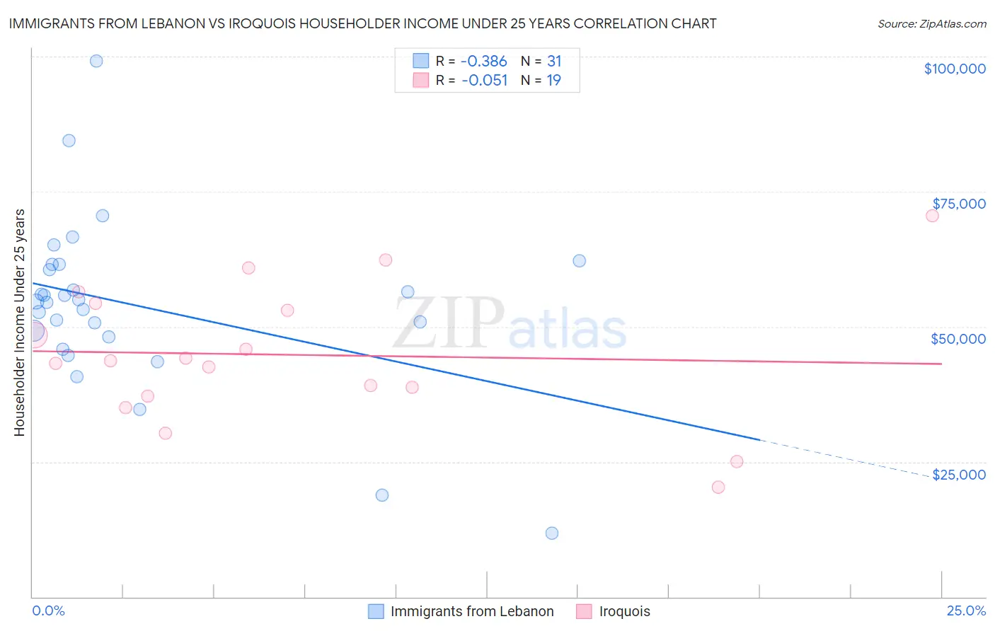 Immigrants from Lebanon vs Iroquois Householder Income Under 25 years