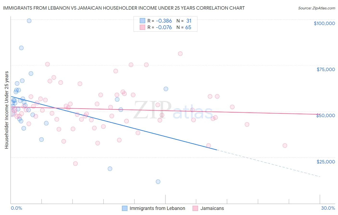 Immigrants from Lebanon vs Jamaican Householder Income Under 25 years