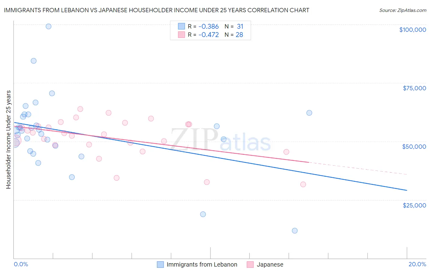 Immigrants from Lebanon vs Japanese Householder Income Under 25 years