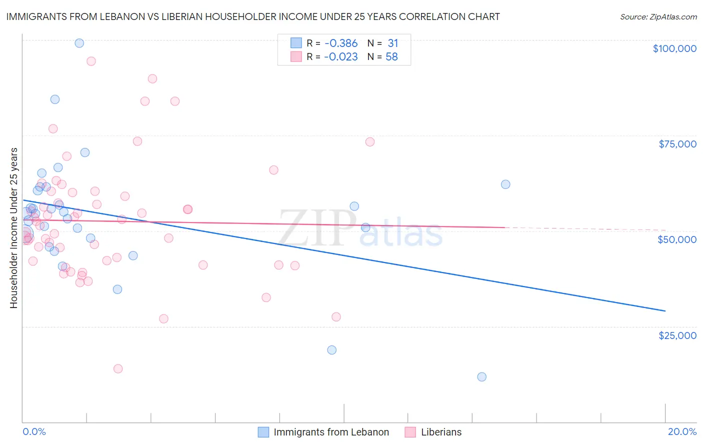 Immigrants from Lebanon vs Liberian Householder Income Under 25 years