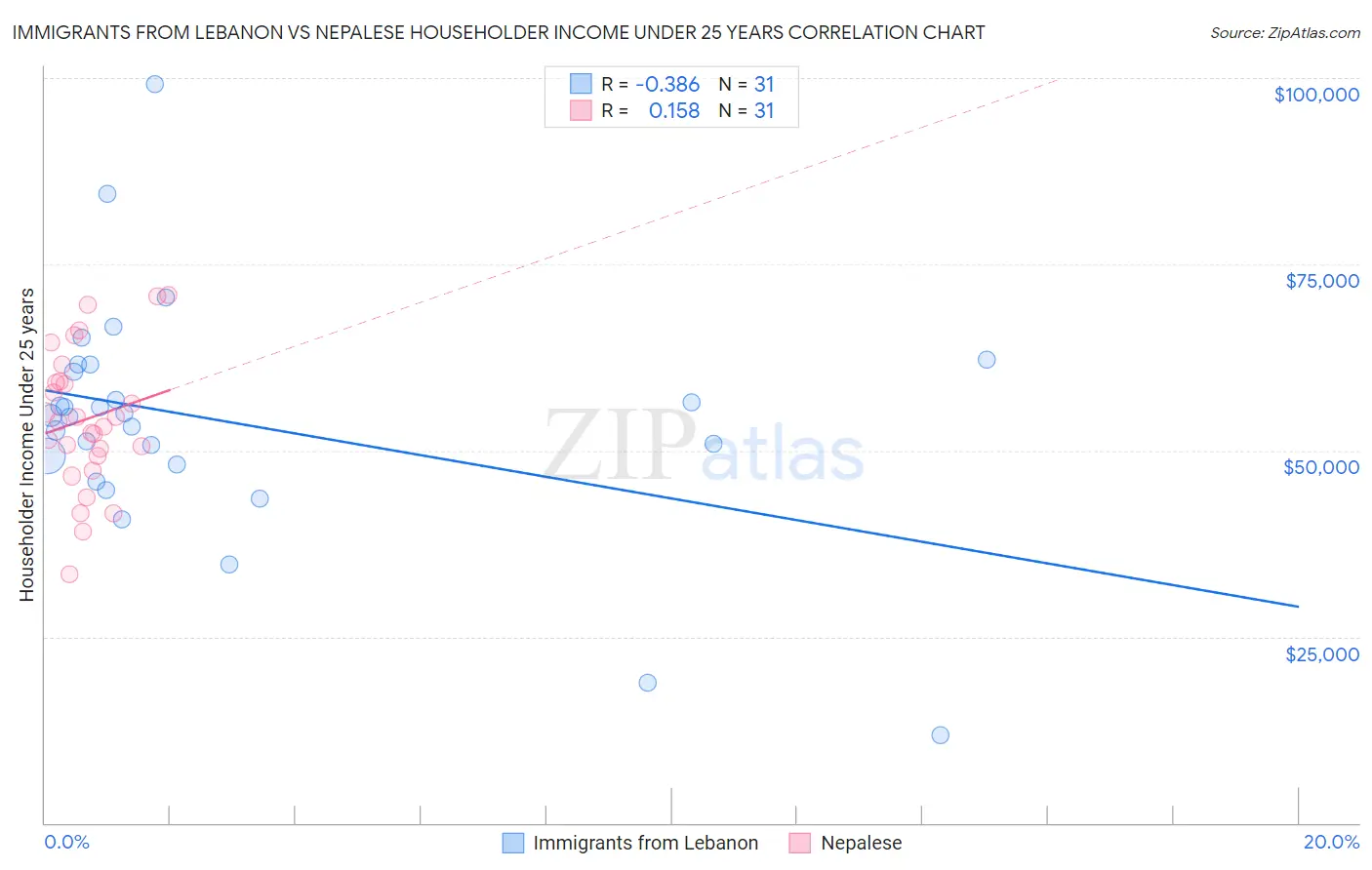 Immigrants from Lebanon vs Nepalese Householder Income Under 25 years