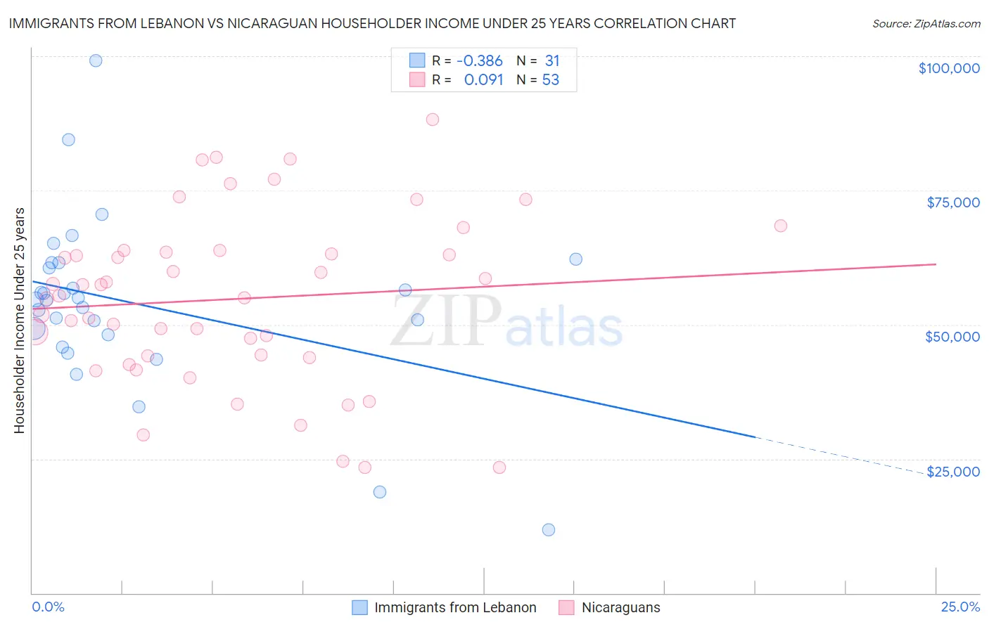 Immigrants from Lebanon vs Nicaraguan Householder Income Under 25 years