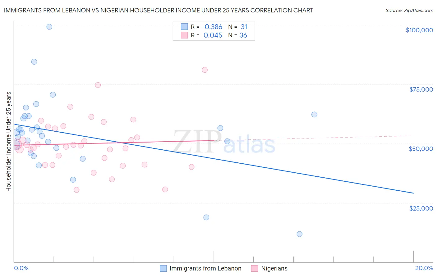 Immigrants from Lebanon vs Nigerian Householder Income Under 25 years