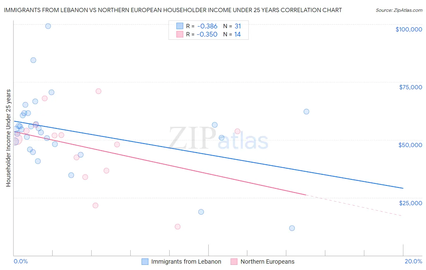 Immigrants from Lebanon vs Northern European Householder Income Under 25 years