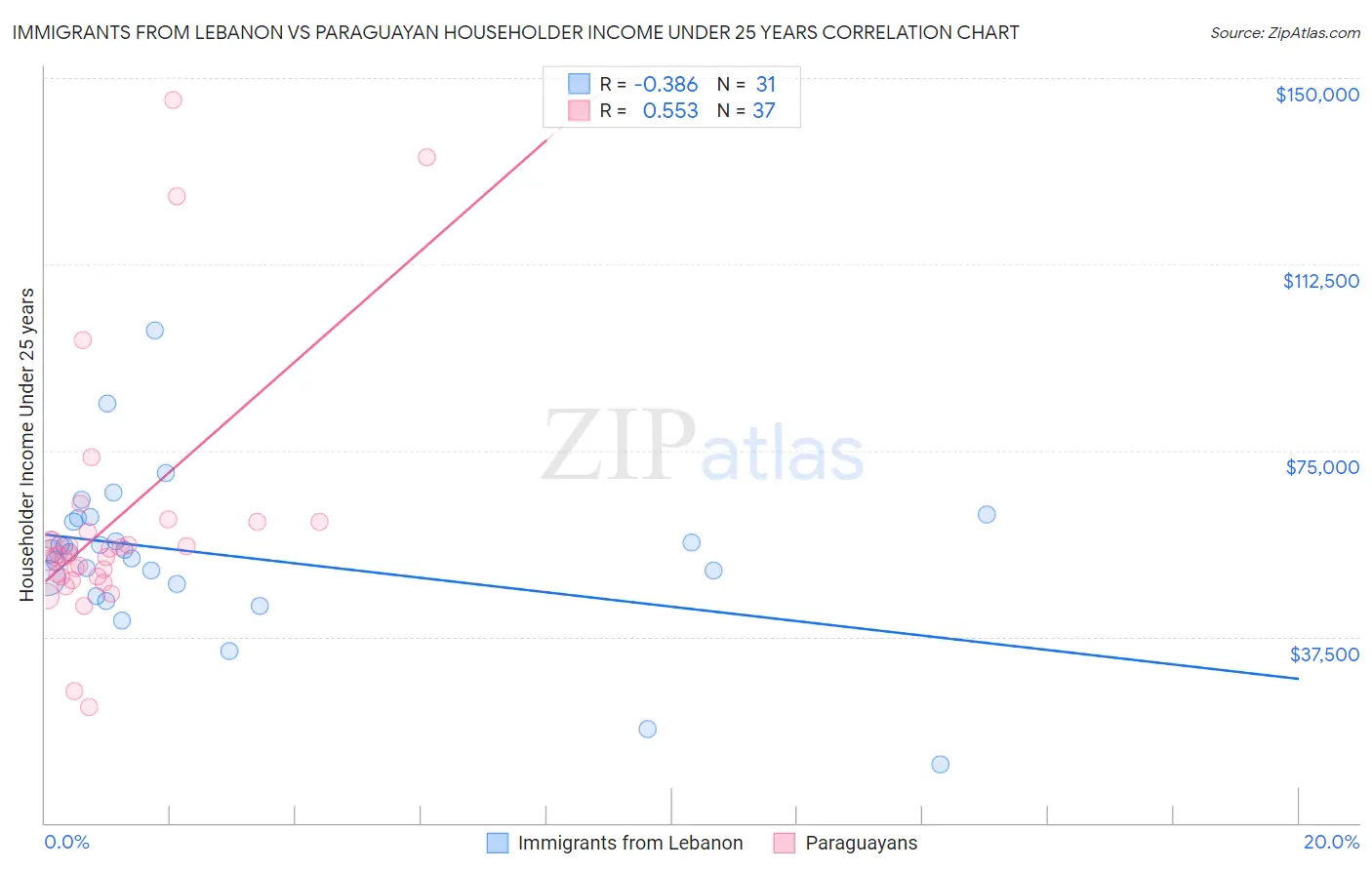 Immigrants from Lebanon vs Paraguayan Householder Income Under 25 years