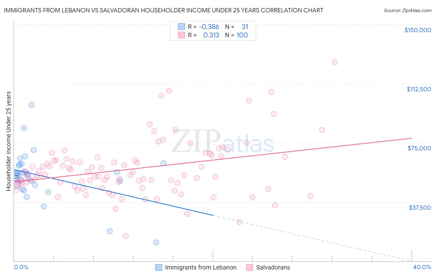Immigrants from Lebanon vs Salvadoran Householder Income Under 25 years