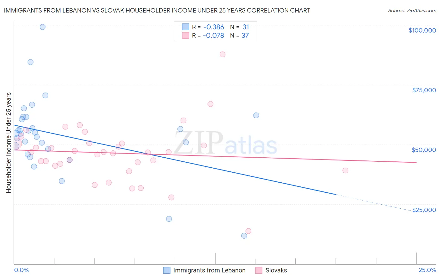 Immigrants from Lebanon vs Slovak Householder Income Under 25 years