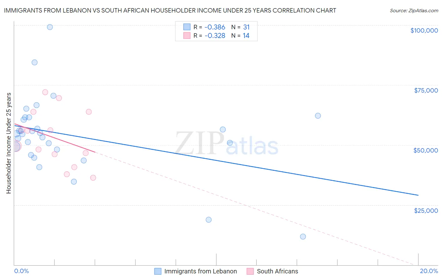 Immigrants from Lebanon vs South African Householder Income Under 25 years