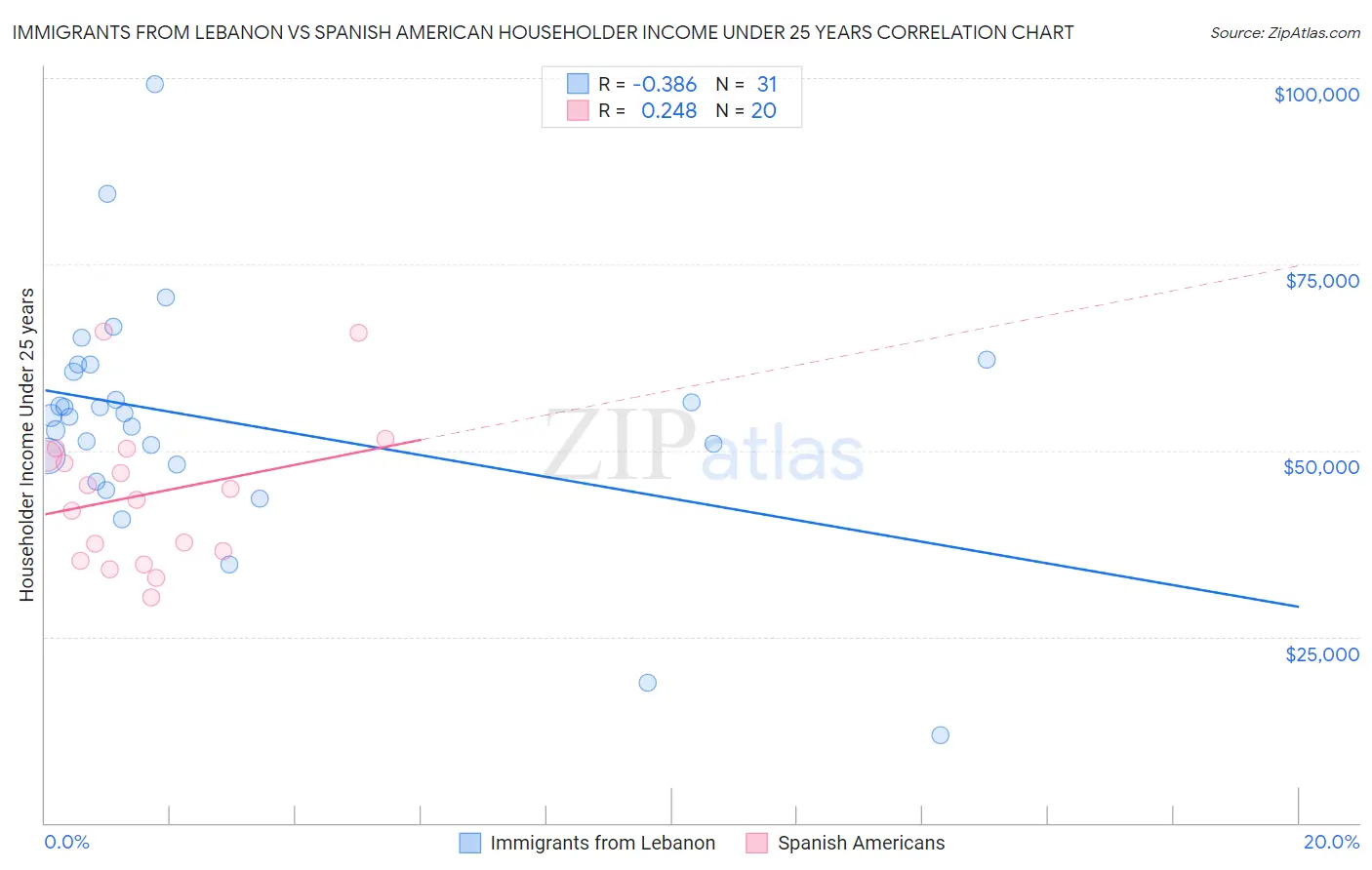 Immigrants from Lebanon vs Spanish American Householder Income Under 25 years