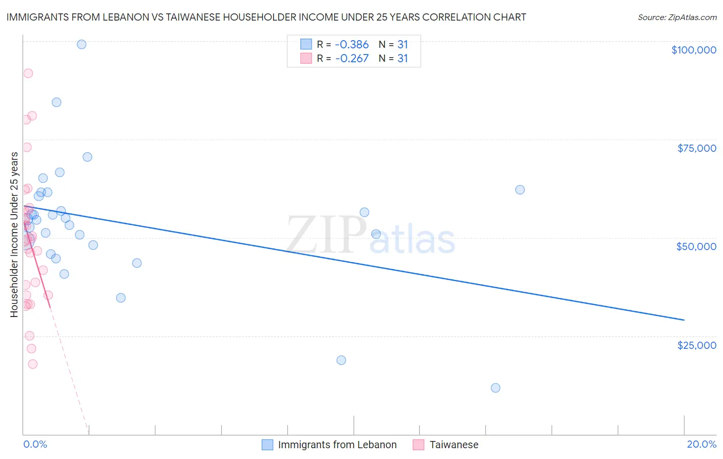 Immigrants from Lebanon vs Taiwanese Householder Income Under 25 years