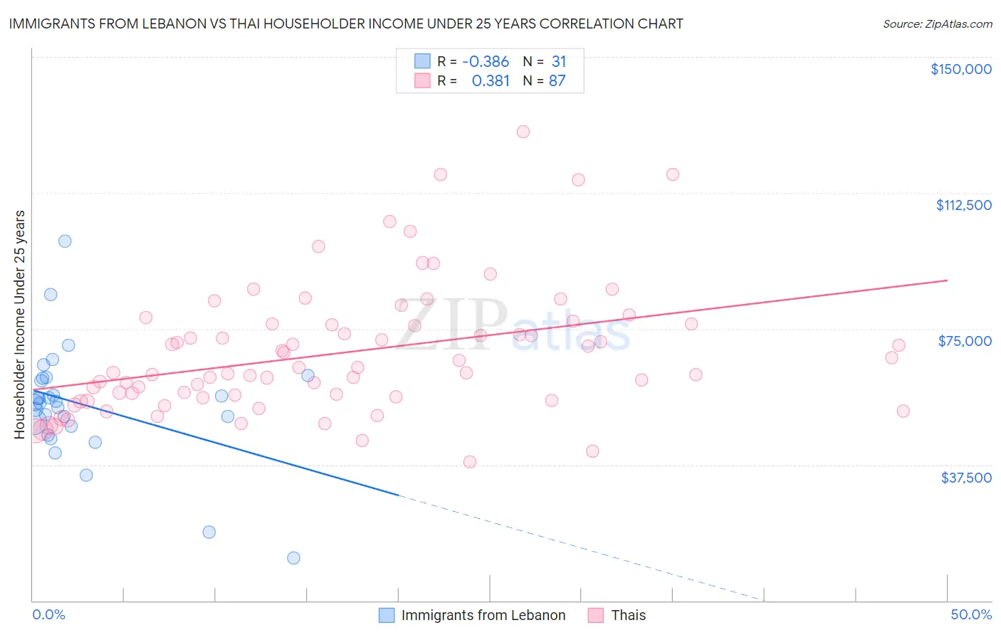 Immigrants from Lebanon vs Thai Householder Income Under 25 years