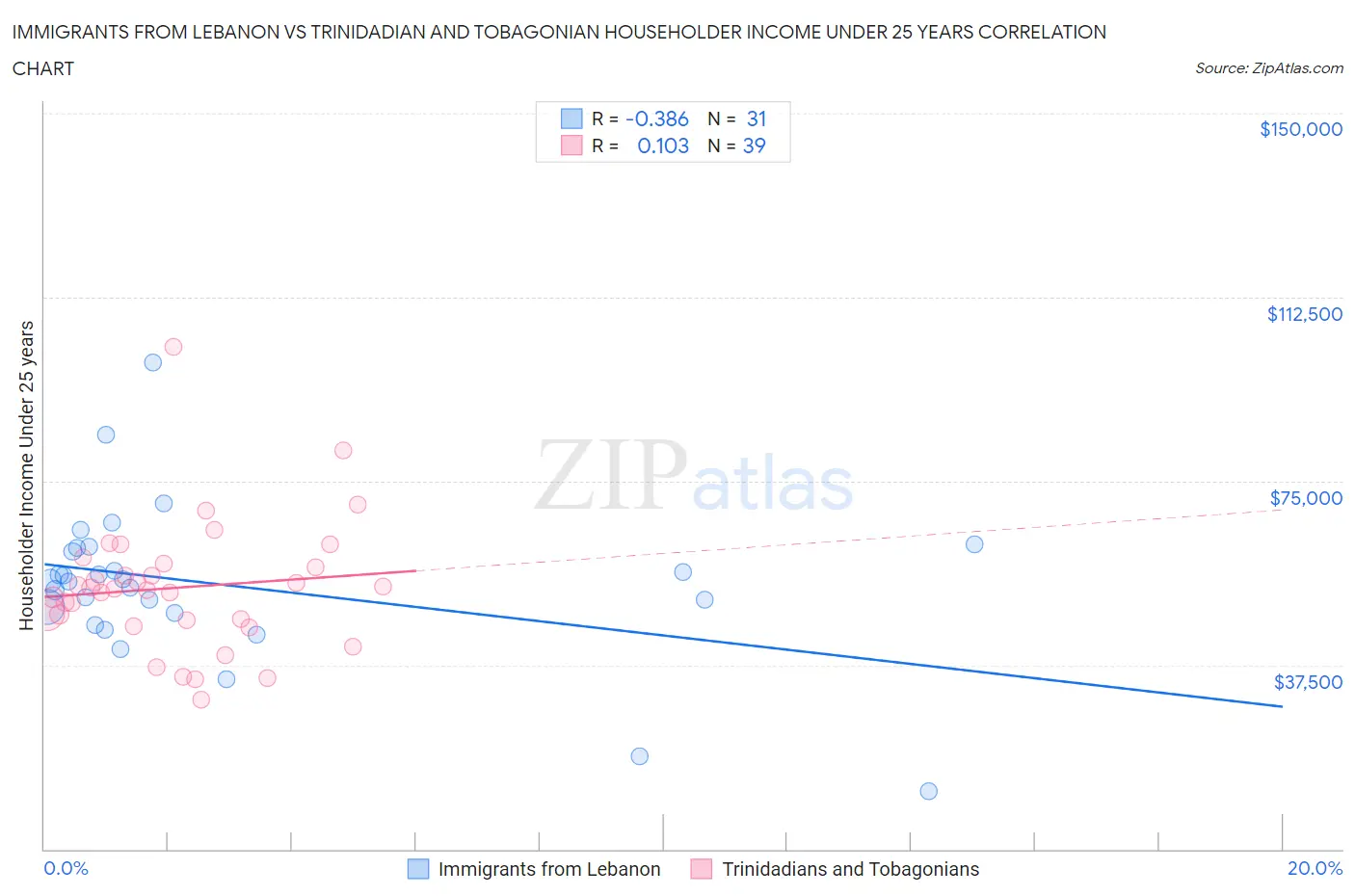 Immigrants from Lebanon vs Trinidadian and Tobagonian Householder Income Under 25 years
