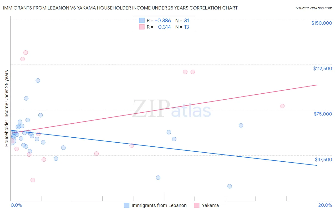 Immigrants from Lebanon vs Yakama Householder Income Under 25 years