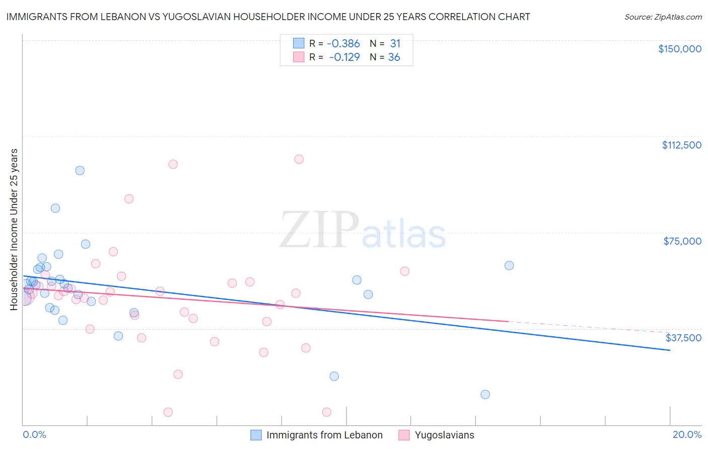 Immigrants from Lebanon vs Yugoslavian Householder Income Under 25 years