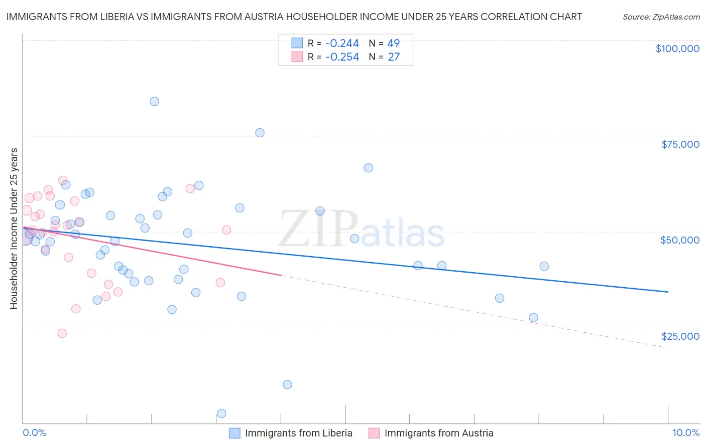 Immigrants from Liberia vs Immigrants from Austria Householder Income Under 25 years