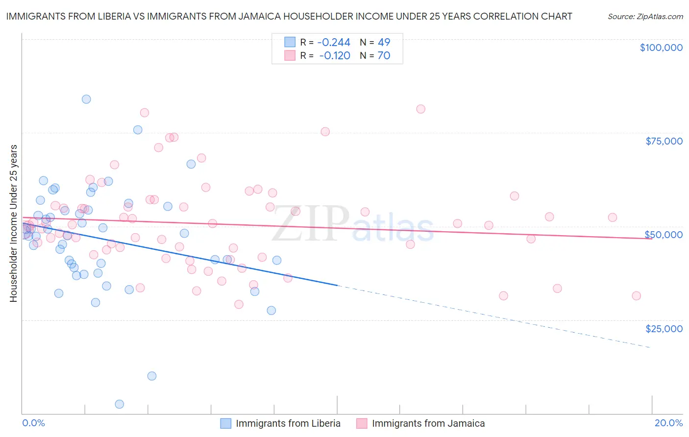 Immigrants from Liberia vs Immigrants from Jamaica Householder Income Under 25 years
