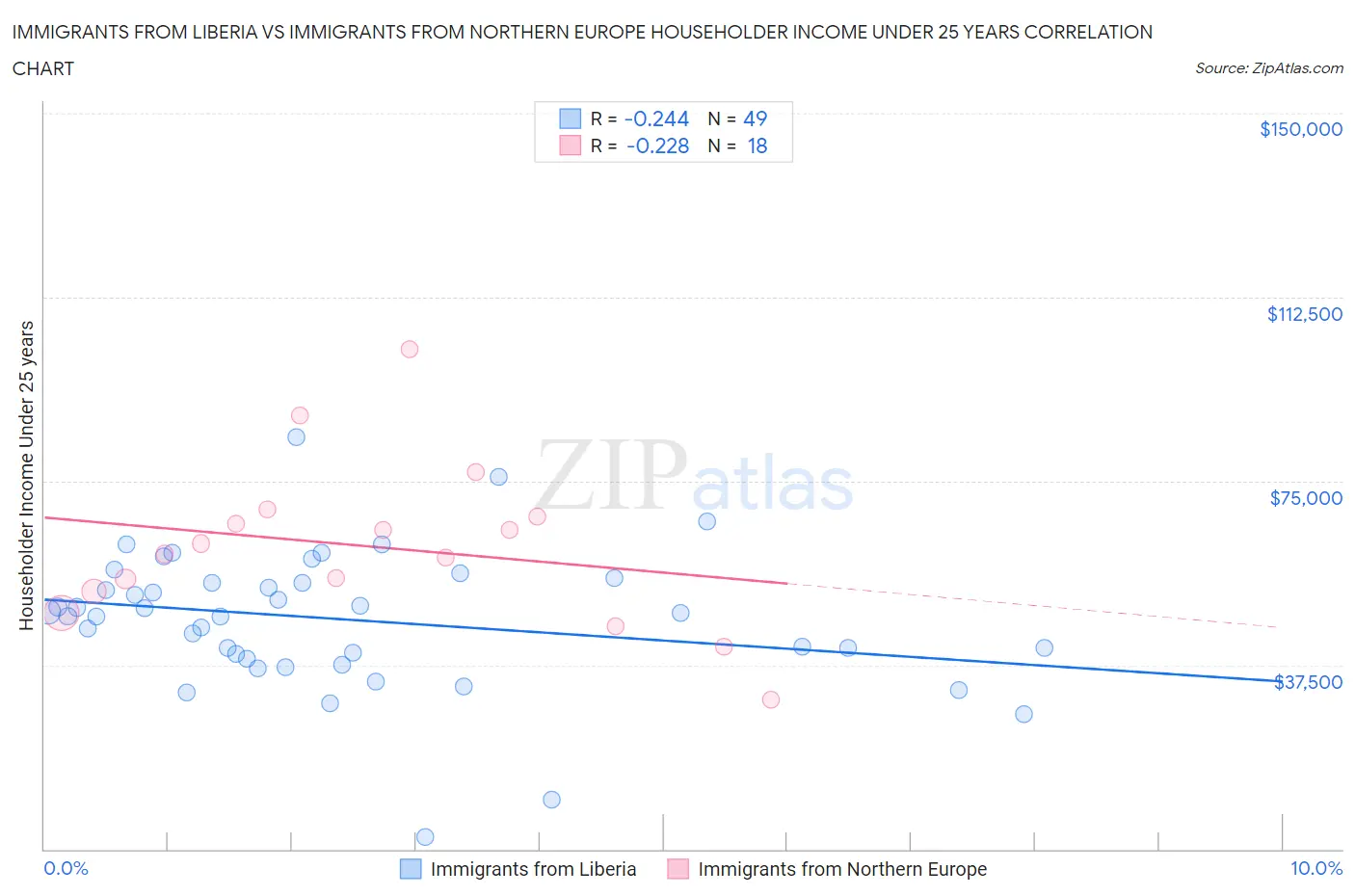 Immigrants from Liberia vs Immigrants from Northern Europe Householder Income Under 25 years