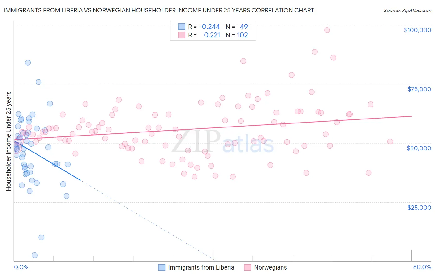 Immigrants from Liberia vs Norwegian Householder Income Under 25 years