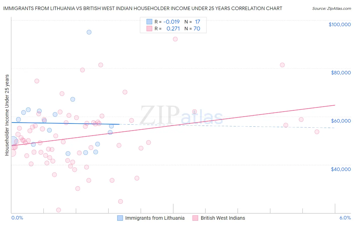 Immigrants from Lithuania vs British West Indian Householder Income Under 25 years