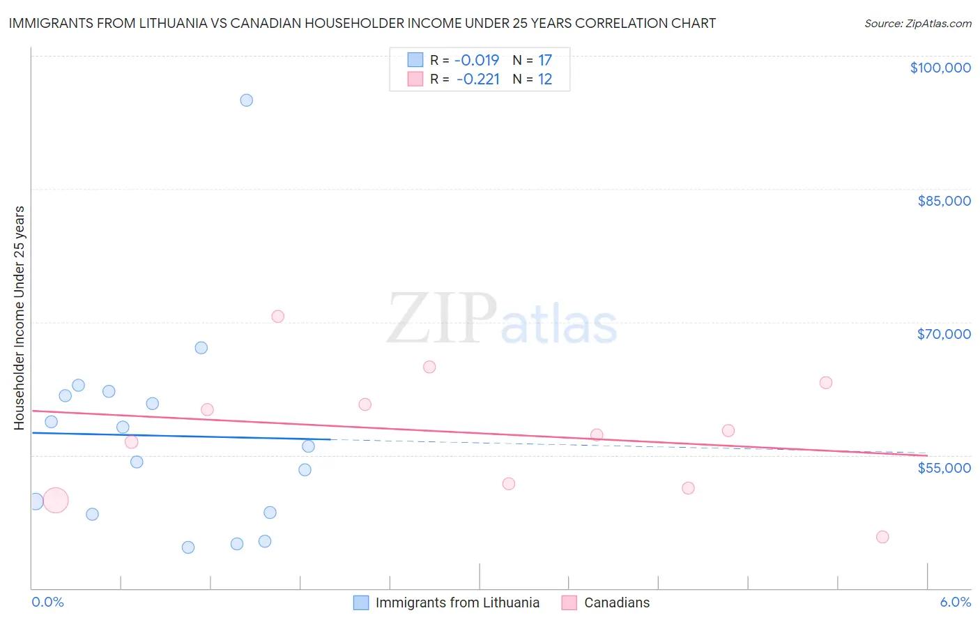 Immigrants from Lithuania vs Canadian Householder Income Under 25 years