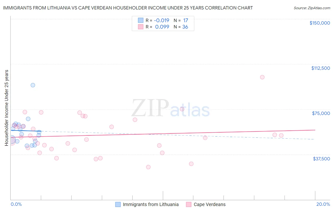 Immigrants from Lithuania vs Cape Verdean Householder Income Under 25 years